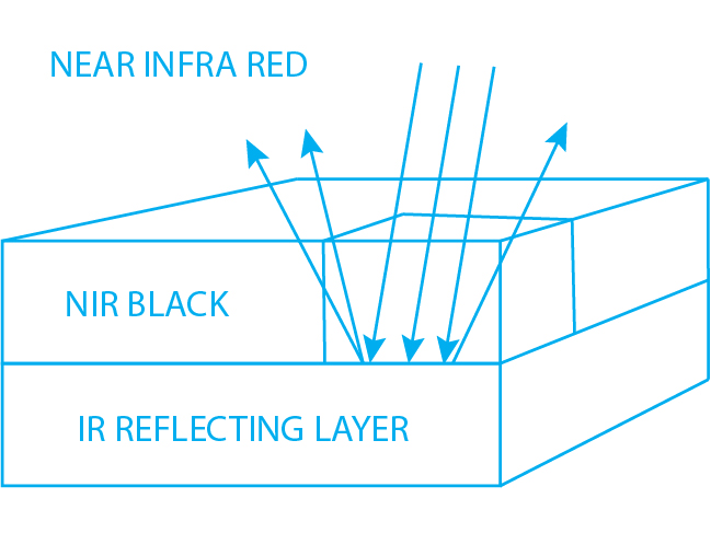 Nahinfrarot-erkennbare Farbbereiche
